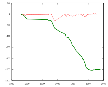 Evoluzione del ghiacciaio in metri (1881-2002).In verde, le differenze di lunghezza cumulative. In rosso, le variazioni di lunghezza annuali.