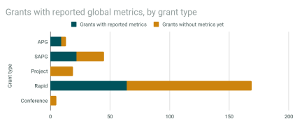 Grants with reported global metrics, by grant type