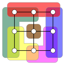 A bramble of order four in a 3x3 grid graph, consisting of six mutually touching connected subgraphs 3x3 grid graph haven.svg