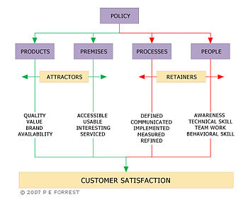 English: TICSS Customer Service Measurement Model