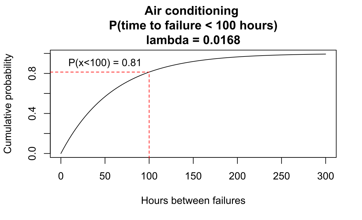 Condition time. Air Conditioner failure. AC failure. Timer failure.