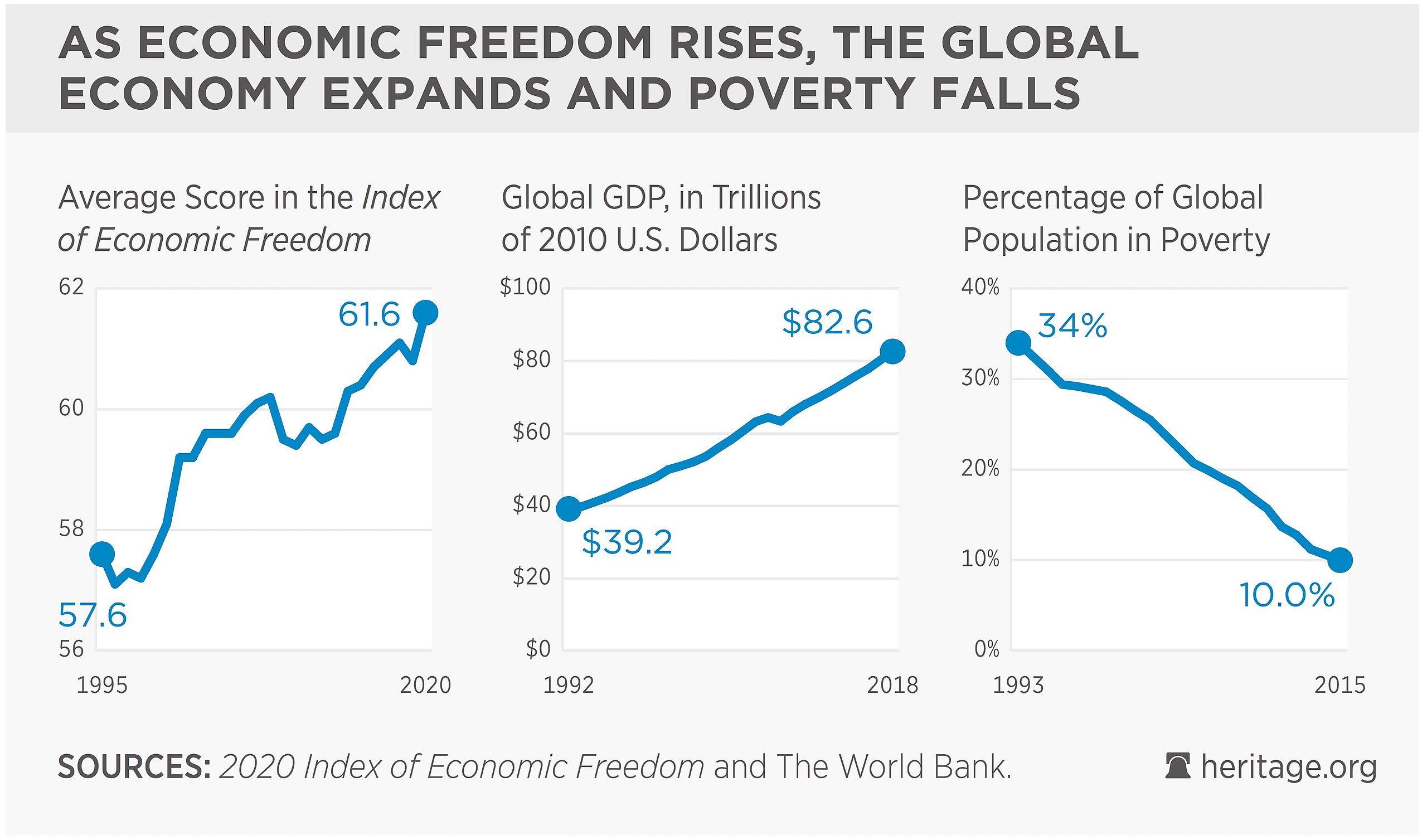 2560px-As_Economic_Freedom_rises_Poverty_falls.jpg