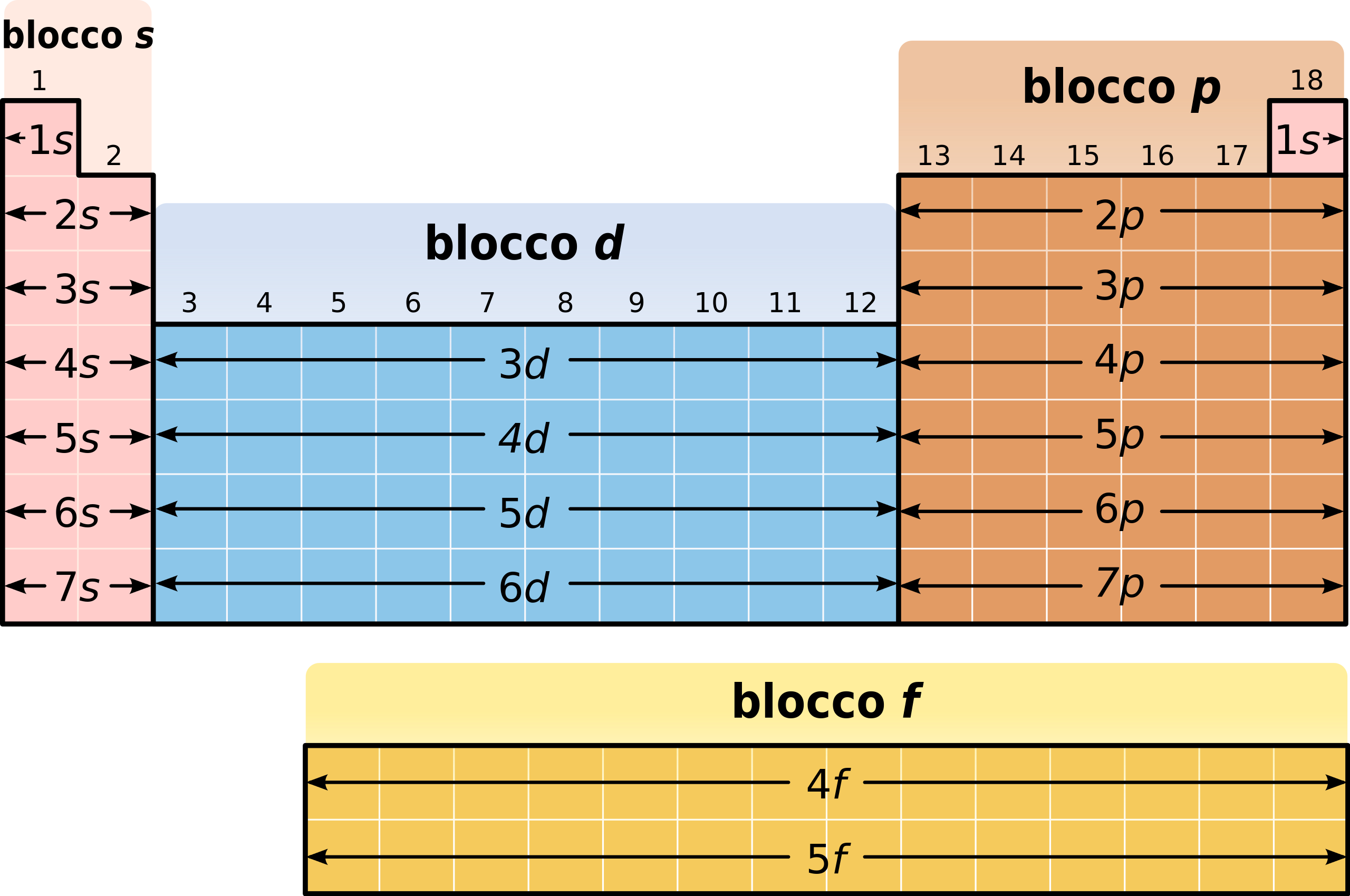 File:Blocchi della tavola periodica.svg - Wikimedia Commons