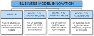 Diagramma a blocchi business model innovation