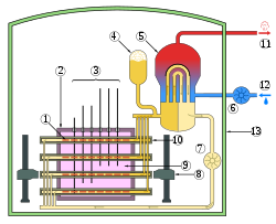 Schema eines CANDU-Reaktors