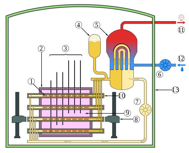Schematic diagram of a CANDU reactor: .mw-parser-output .legend{page-break-inside:avoid;break-inside:avoid-column}.mw-parser-output .legend-color{display:inline-block;min-width:1.25em;height:1.25em;line-height:1.25;margin:1px 0;text-align:center;border:1px solid black;background-color:transparent;color:black}.mw-parser-output .legend-text{}  Hot and   cold sides of the primary heavy-water loop;   hot and   cold sides of secondary light-water loop; and   cool heavy water moderator in the calandria, along with partially inserted adjuster rods (as CANDU control rods are known). .mw-parser-output .div-col{margin-top:0.3em;column-width:30em}.mw-parser-output .div-col-small{font-size:90%}.mw-parser-output .div-col-rules{column-rule:1px solid #aaa}.mw-parser-output .div-col dl,.mw-parser-output .div-col ol,.mw-parser-output .div-col ul{margin-top:0}.mw-parser-output .div-col li,.mw-parser-output .div-col dd{page-break-inside:avoid;break-inside:avoid-column}.mw-parser-output .plainlist ol,.mw-parser-output .plainlist ul{line-height:inherit;list-style:none;margin:0}.mw-parser-output .plainlist ol li,.mw-parser-output .plainlist ul li{margin-bottom:0}Fuel bundleCalandria (reactor core)Adjuster rodsPressurizerSteam generatorLight-water pumpHeavy-water pumpFueling machinesHeavy-water moderatorPressure tubeSteam going to steam turbineCold water returning from turbineContainment building made of reinforced concrete
