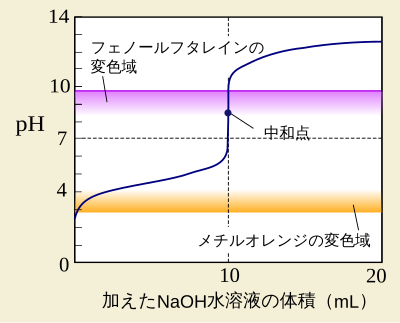 高等学校化学i 酸と塩基の反応 Wikibooks