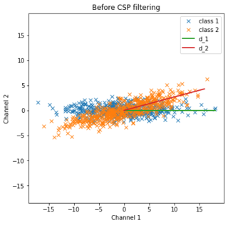 <span class="mw-page-title-main">Common spatial pattern</span>