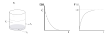 Exit age distribution E(t) and cumulative age distribution F(t) functions for a CSTR with dead space CSTR deadvolume.svg