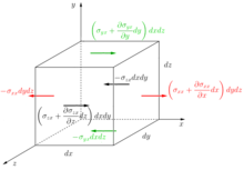 The X component of the forces acting on walls of a cubic fluid element (green for top-bottom walls; red for left-right; black for front-back). CauchyDeriv.png