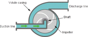 Santrifuj Pompa'nın teknik şeması ve iç elementleri