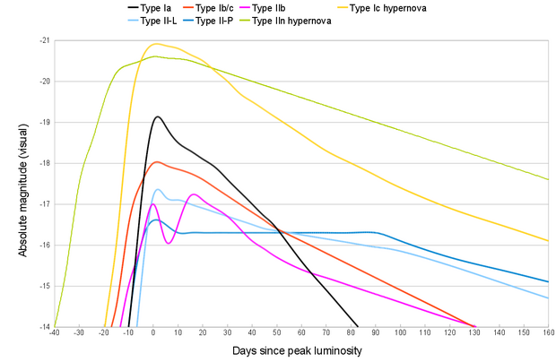Light curves compared to normal supernovae