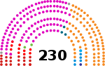 Composition of the Portuguese Republic Assembly 2020.svg