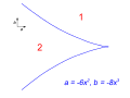 Cusp shape, separating regions with different numbers of stable solutions