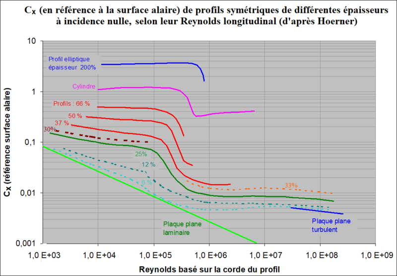 File:Cx alaire profils symétriques à incidence nulle selon Re et épaisseur, Hoerner.png