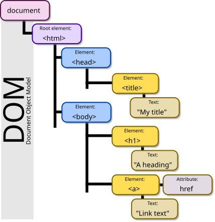 Document Object Model (DOM)