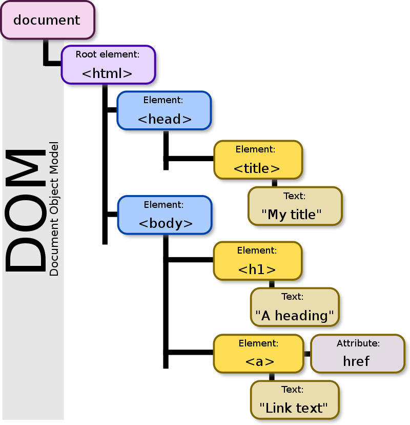 DOM Modell Baumstruktur Visualisierung