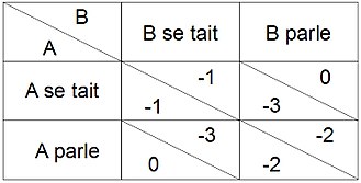 Tabel cu intrare dublă care arată câștigurile și pierderile în funcție de alegerile făcute.