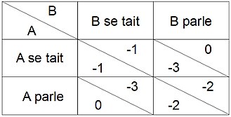 Tableau à double entrée montrant les gains et pertes selon les choix effectués.