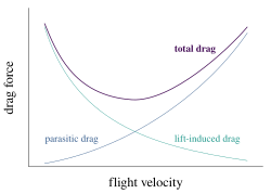 The power curve: parasitic drag and lift-induced drag vs. airspeed Drag curves for aircraft in flight.svg