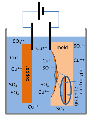 Electrotyping