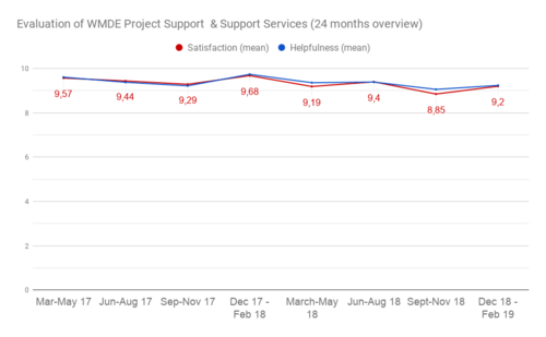 Evaluation of WMDE Community Support (24 months overview)