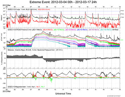 Space weather--March 2012. ExtremeEvent 20120304-00h 20120317-24h.jpg