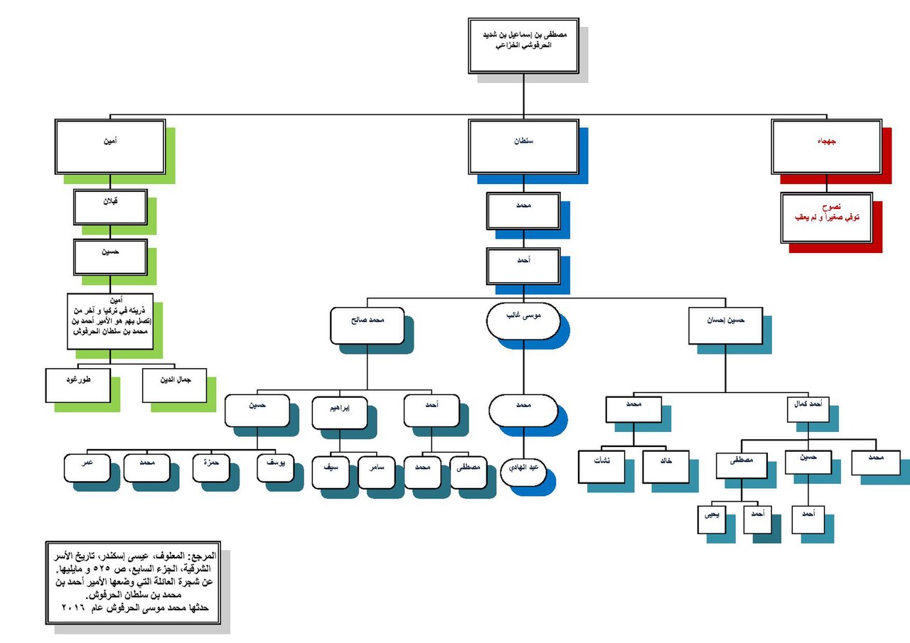 File Family Tree Of Emir Ahmad Harfoush 2016 Pdf Wikimedia Commons
