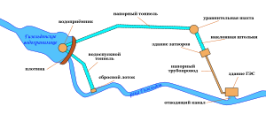 Схема расположения сооружений Гизельдонской ГЭС