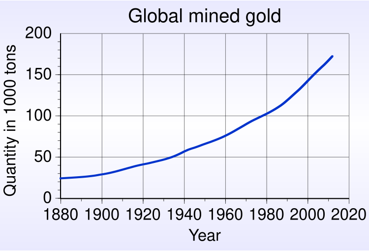 File:Gold quantity.svg