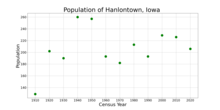 The population of Hanlontown, Iowa from US census data HanlontownIowaPopPlot.png