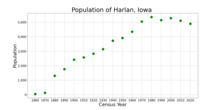 The population of Harlan, Iowa from US census data