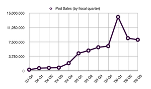 Ipod: Charakterystyka, Modele, Sprzedaż