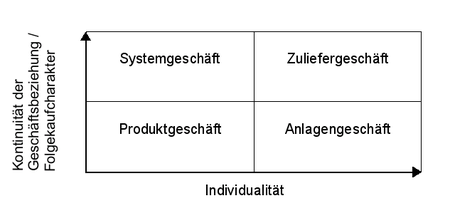 Continuïteit van de zakelijke relatie schematisch weergegeven