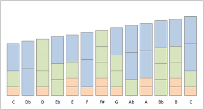 Asymmetric scale built by stacking frequency factors 2/1 (blue), 3/2 (green), and 5/4 (brown) on a logarithmic scale JustTuneOct.png