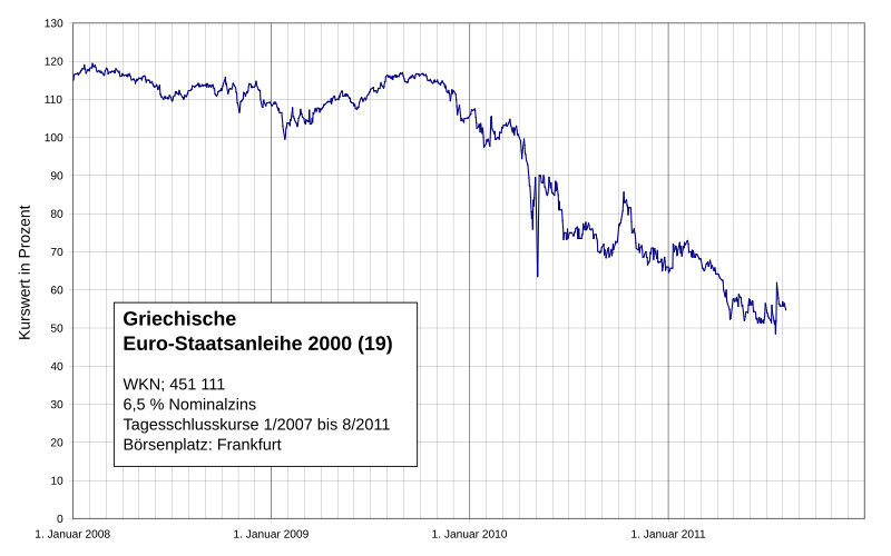 Charts 2000 Bis 2010