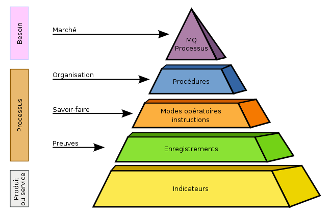 Schéma pyramidal de la gestion qualité.