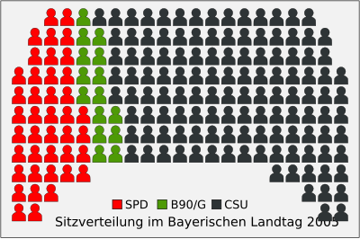 Landtag Bayern Sitzverteilung 2005.svg