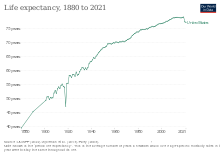 Historical development of life expectancy Life expectancy in the United States.svg