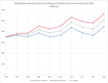 Malaria costs interventions worldwide.png