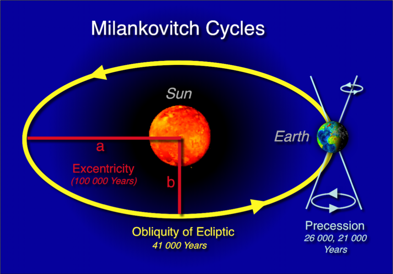 File:Milankovitch-cycles hg.png