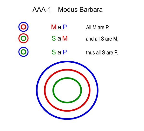 File:Modus Barbara (Euler).svg