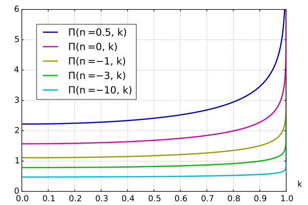 Plot of the complete elliptic integral of the third kind Π(n,k) with several fixed values of n