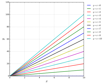 Multiplication of numbers 0–10. Line labels = multiplicand. X-axis = multiplier. Y-axis = product.Extension of this pattern into other quadrants gives the reason why a negative number times a negative number yields a positive number.Note also how multiplication by zero causes a reduction in dimensionality, as does multiplication by a singular matrix where the determinant is 0. In this process, information is lost and cannot be regained.