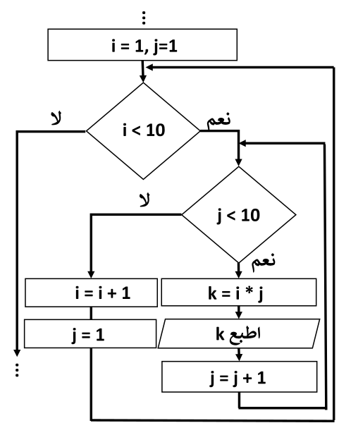 File:Nested For Flowchart example-ar.svg