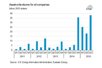 Asset write downs for oil companies 2015 Oil company asset write-downs 2015.jpg