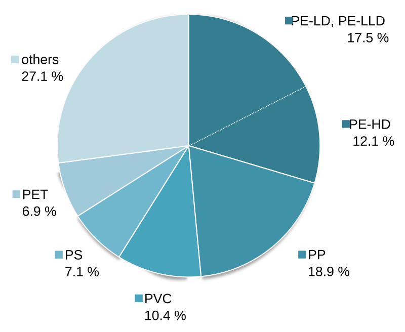 Plastic materials: Types, composition and uses