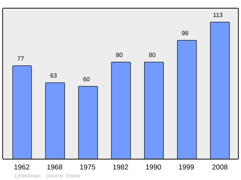 File:Population - Municipality code 09169.svg