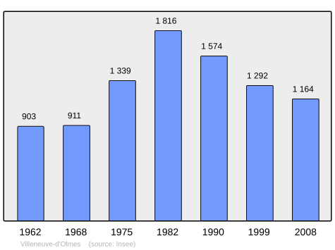 File:Population - Municipality code 09336.svg