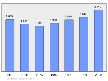 Súbor:Population_-_Municipality_code_19072.svg